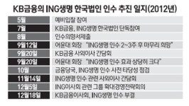 [파이낸셜 포커스] KB, ING 인수 무산이 남긴 또다른 상처