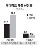 롯데마트 서울역점, 아웃렛 효과 톡톡