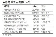 경북도 낙동정맥 웰빙벨트 탄력 올 1388억 투입