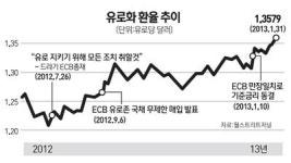 유로화 14개월 만에 최고치