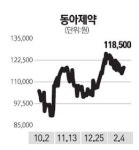 동아제약 414억 규모 자사주 매입