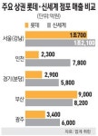 롯데-신세계 인천대전 목매는 이유