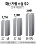 해외진출 속도내는 게임업체