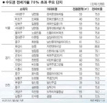 [전세서 매매로 갈아타기] 전세가율 70% 넘는 아파트 속출… 내집마련 문턱 낮아졌네