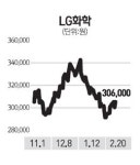 LG화학 실적 기지개 켜나