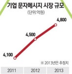 쑥쑥 크는 기업용 문자시장