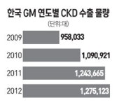 완성차, CKD로 무역장벽 넘는다