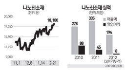 나노신소재, 반도체 신소재 첫 결실