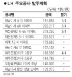 LH 올 12조9000억 발주