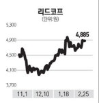 실적 좋은데 저평가 매력 커지는 리드코프