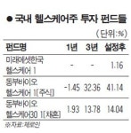 관심 높아지는 헬스케어펀드