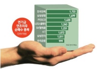 ((주)포스코-CH201_E호기 | "박스권 돌파" 대표주 집중쇼핑