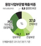 동양매직 매각 속도 낸다