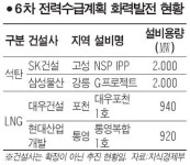 불밝힌 발전플랜트… 1000억달러 시장 잡아라