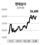 현대상사, 무역실적 회복으로 투자 매력