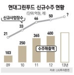 [에셋 플러스] 새정부 수혜주 현대그린푸드