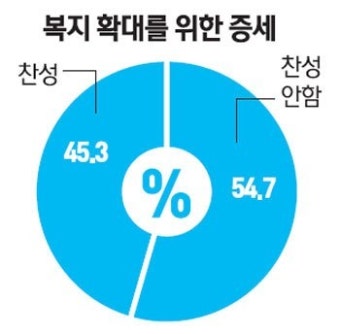 [국가 시스템을 개조하자] 부자 증세·지하경제 양성화 필요 76%