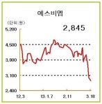 [주담과 Q&A] 에스비엠, “근거 없는 루머 보다는 회사 성장성에 주목해야…”