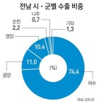 전남 지역별 특화산업단지 만든다