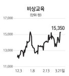 비상교육, 개정 교과서 덕에 비상하나