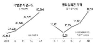 광채 내뿜는 태양광 산업