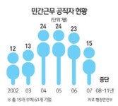 [국가 시스템 개조하자] 민·관 교류 운용의 묘 필요