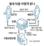 반전세 월세자금 대출 첫선