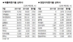 IT부품·엔터주 활약… 매출 첫 100조 돌파