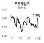 주식회사 아인스에스엔엠 | [터치 이 종목] 포켓게임즈, 자회사 아인스 매각에 상한가