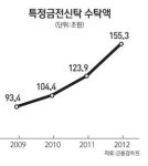 특정금전신탁 5000만원·1년이상만 가입