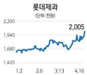롯데제과 200만원 돌파 황제주 납시오