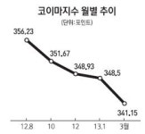 원자재 수입가격 8개월 만에 최저