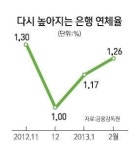 은행 순이자마진 1%대로 급락… 가계대출 연체율 6년래 최고