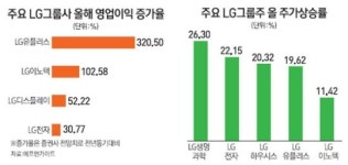 LG그룹주 일제히 실적 봄바람