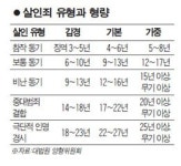 [고무줄 양형기준 바로잡자] <4> 살인 범죄