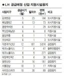 [서경 랜드마켓] 눈여겨 볼 산업·지원시설용지