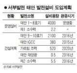 원자력 빼고 다 모였다… 태안, 발전 메카로 떠올라