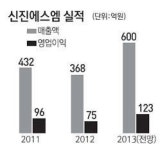 [CEO in 마켓] 김홍기 신진에스엠 대표