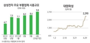 쑥쑥 크는 삼성전자 부품주… 시총 10조 눈앞