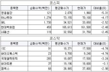 [4월30일(화)] 투신권 매수평단가 이하권 특징주