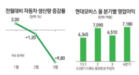 자동차 생산 뚝… 부품·철강주 비상등