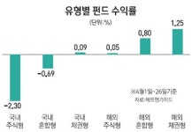 [에셋 플러스] 국내주식형 -2.3% 2개월 연속 뒷걸음