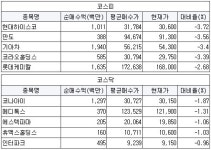 [5월7일(화)] 연기금 매수평단가 이하권 특징주