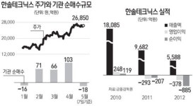 [이슈 in 마켓] 적자 커진 한솔테크닉스 주가 고공비행 이유는