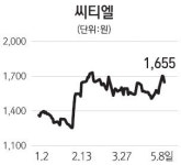 씨티엘, 중국 최대 LED업체 구주그룹과 제휴