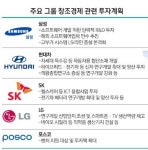 창조경제 뒷받침 R&D·신사업에 돈보따리 푼다