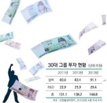 창조경제 뒷받침 R&D·신사업에 돈보따리 푼다