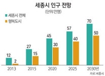 [세종시 부동산시장 훈풍] 세종시 산업·인프라·인구 3박자 관심