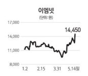 이엠넷 올 실적 큰 폭 개선 기대