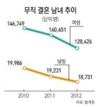 결혼은 취직 이후로… 백수 신랑 줄어든다
